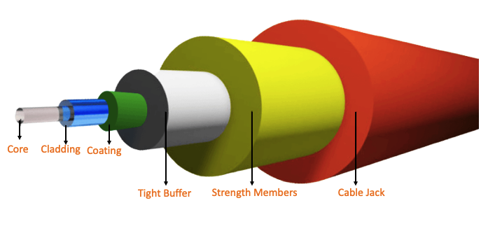 Server Labs: Fiber optics cable design and data transmission