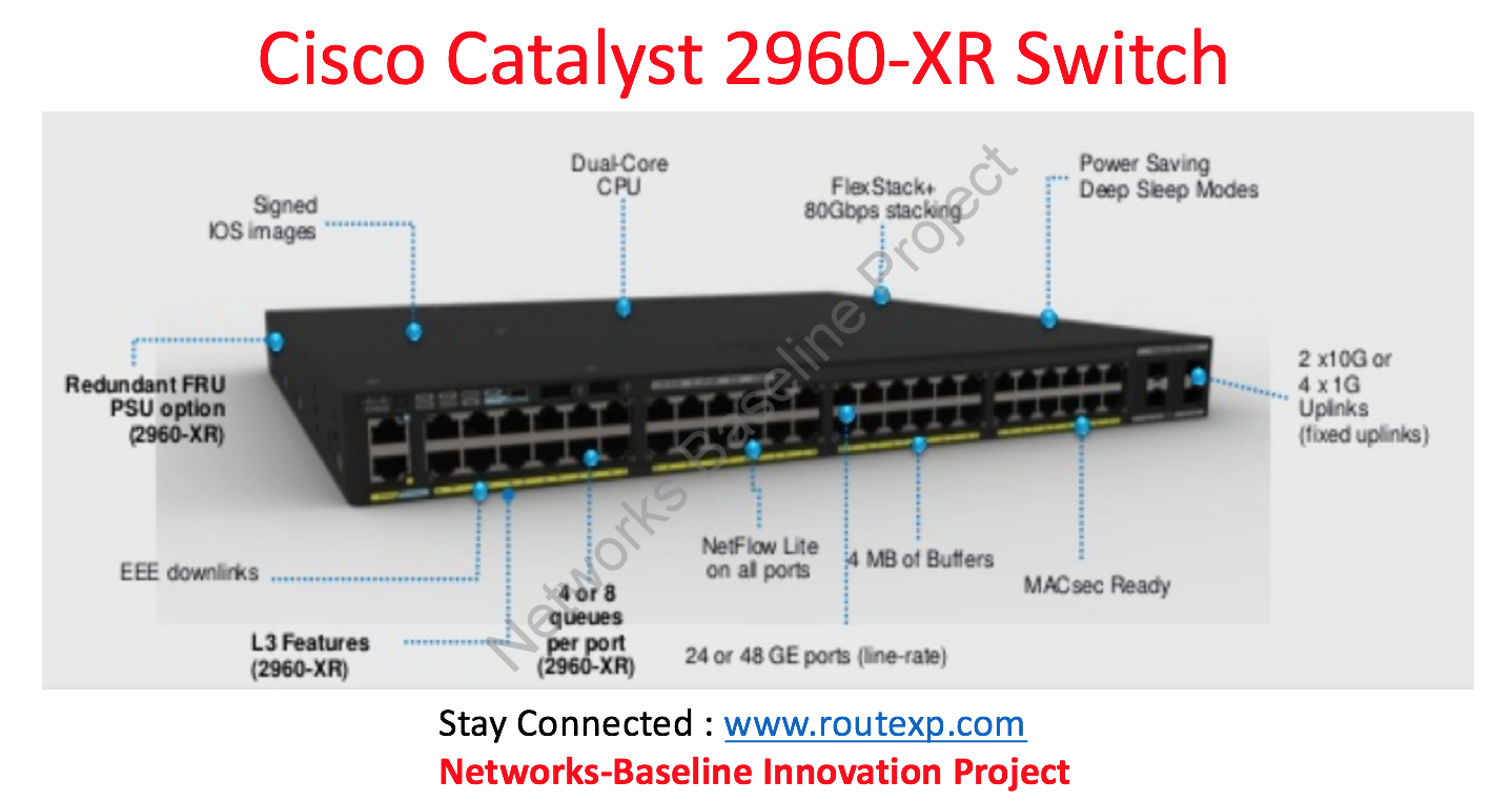 Cisco выключается. Коммутатор Cisco 2960. Маршрутизатор Cisco Catalyst 2960. Cisco 2960 Ports. Порты коммутатора Cisco 2960-l.