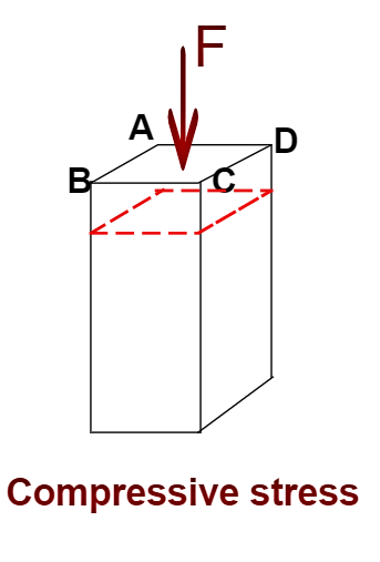 What is normal stress & shear stress? ~ PARAM VISIONS