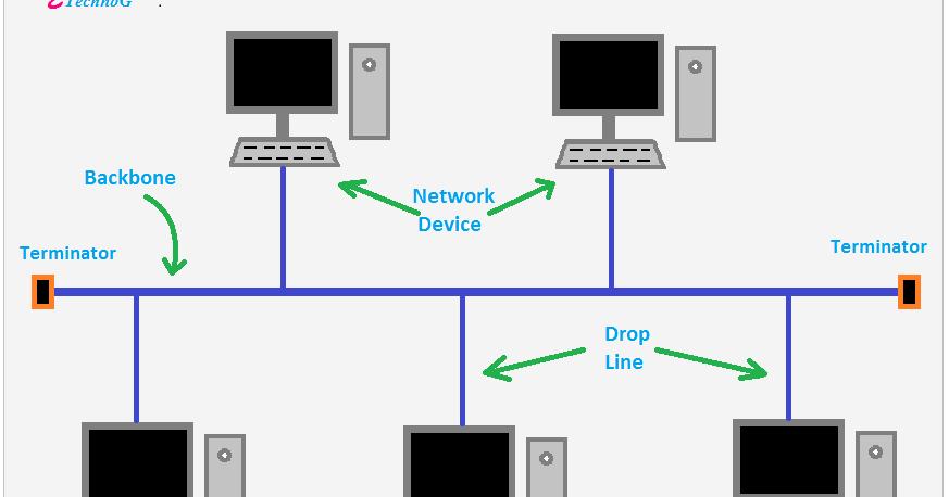Types of Network Topologies with Examples - ETechnoG