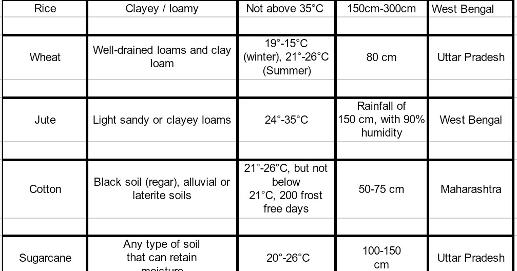 Major Crops Of India And Croping Seasons Of India UPSC major-crops-of-india-and-croping-seasons-of-india-upsc
