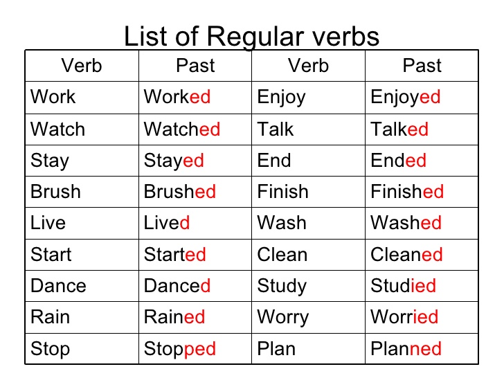 Past forms win. Past simple Regular verbs pronounce. Past simple Regular verbs список. Past simple Regular verbs ed. List of Regular verbs in past simple.