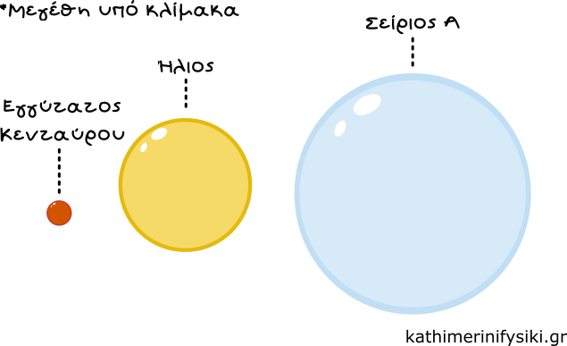 Σύγκριση του Ήλιου με τον Εγγύτατο Κενταύρου και τον Σείριο Α