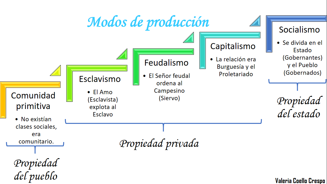 Modos De Produccion De Carlos Marx valeriacoello.blogspot.com