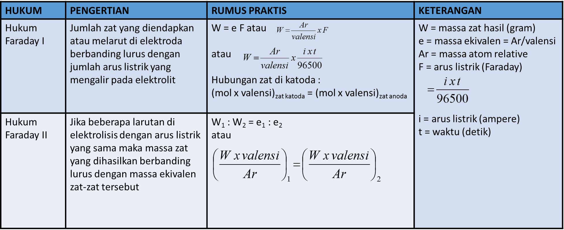 Rumus Praktis Hukum Faraday Pojok Kimia