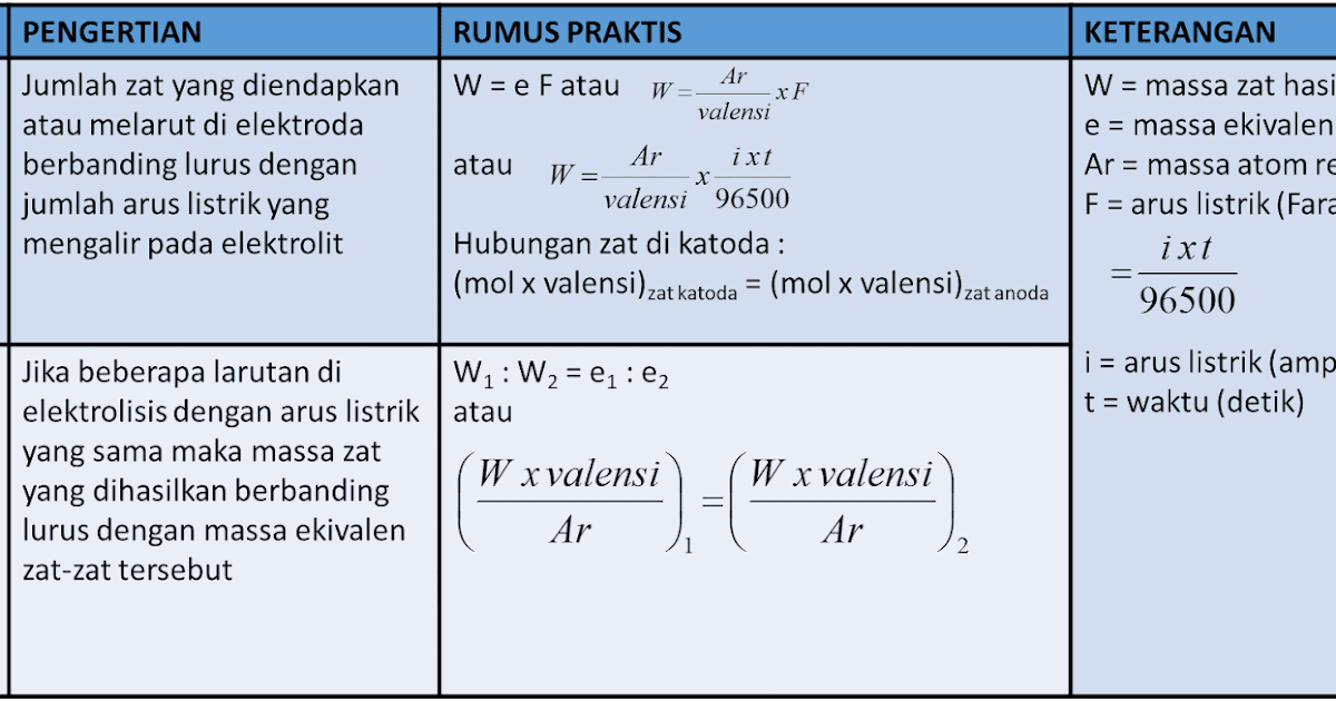Rumus Praktis Hukum Faraday ~ Pojok Kimia