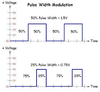Pulse Modulation & its types ~ Articles Mania