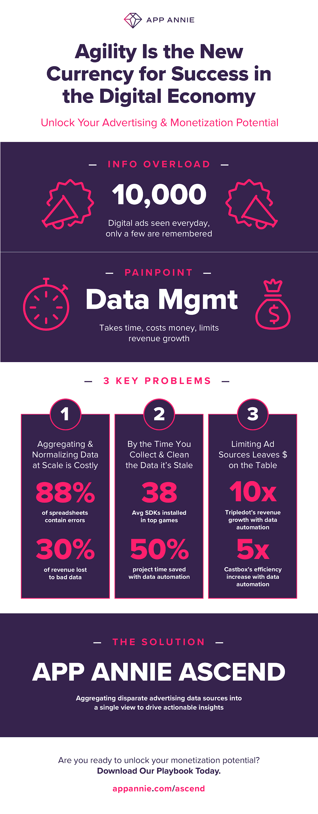 Three Problems in Digital Advertising And Monetization and How to Overcome The#Infographic #Advertising#How To#Monetization#Problem Three Problems in Digital Advertising And Monetization and How to Overcome The#Infographic