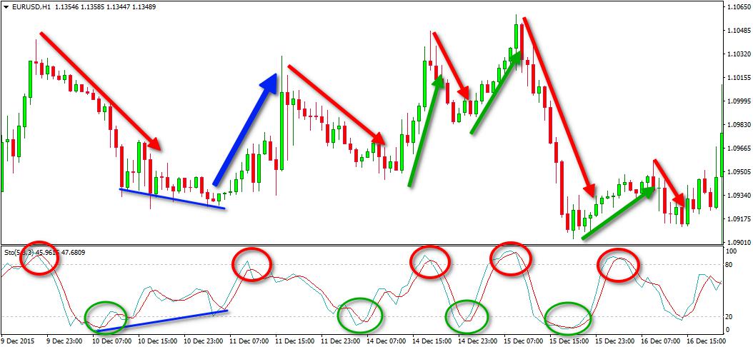 Stochastic oscillator dalam forex