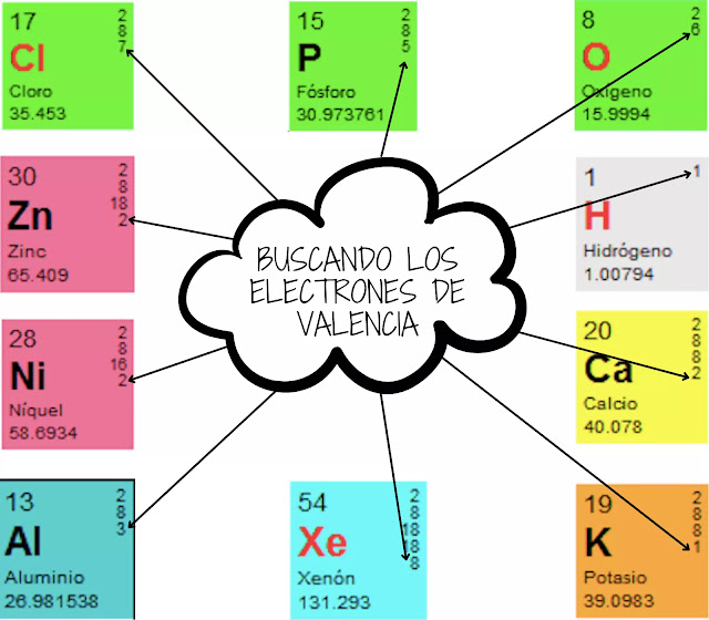 electrones de valencia