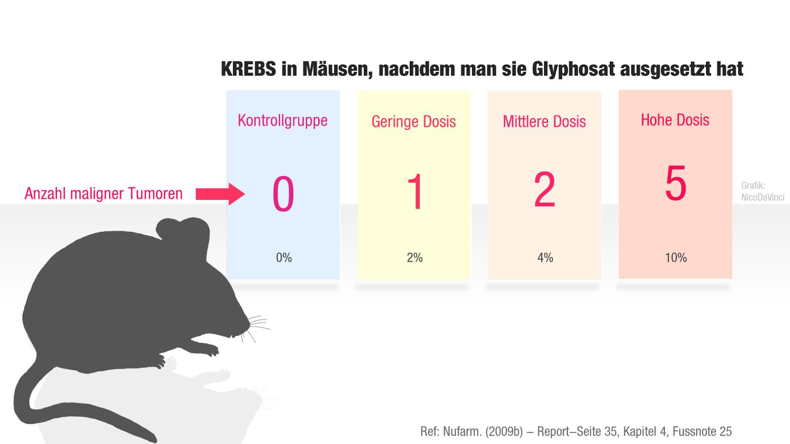 Nicodavinci Slowcarb Experte Und Futter Rebell Welches Wäre Nun Eure Schlussfolgerung Daraus Ist Das Ein Hinweis Auf Eine Krebserzeugende Wirkung Nein Meinten Gekauften Experten