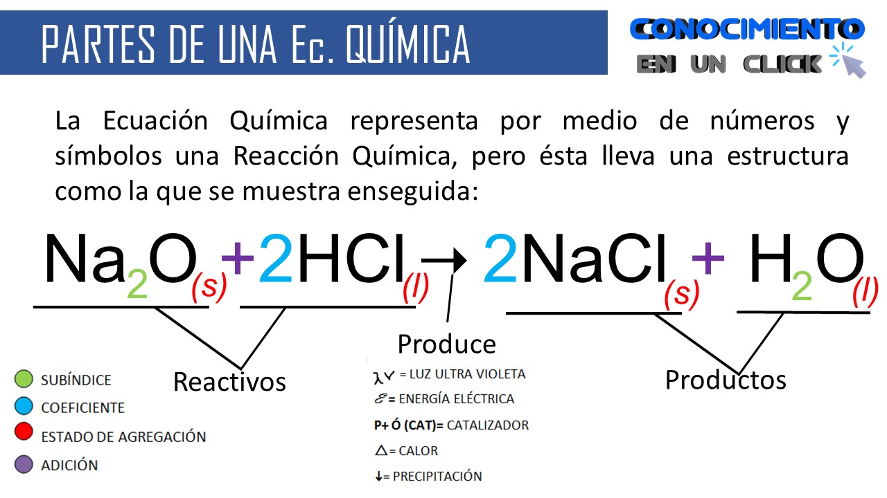Las partes de una Ecuación Química Reactivos y productos Coeficientes y Subínidices Partes