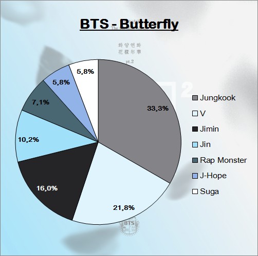 A Proud Member Of Bts A R M Y Bts Line Distributions From No More Dream To Not Today