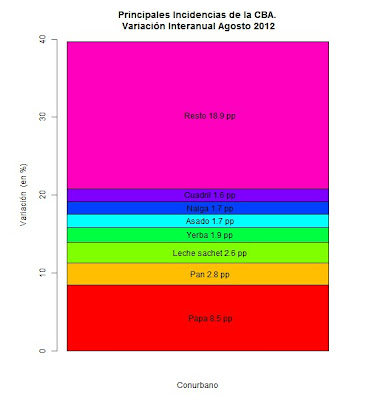 Principales incidencias de la CBA