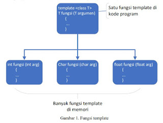 Mengetahui Definisi Dan Fungsi Templates Dan Exception