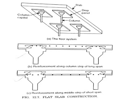 Classified of Reinforced Cement Concrete Floors..! Reinforced Cement Concrete Floors.Reinforced Cement Concrete, Concrete Floors, types of Floors, Per-cast Concrete Floors, Simple R.C.C. slab Flooring,