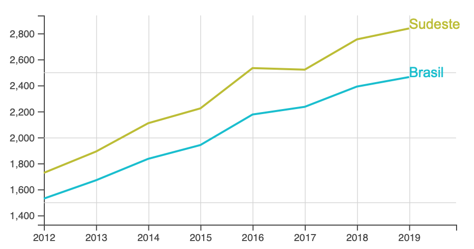 Renda Média Brasileira nos Últimos Anos