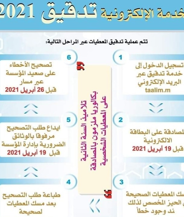 خدمة تدقيق المعطيات