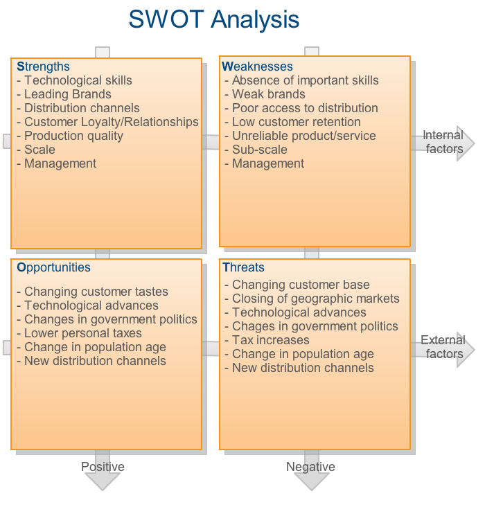 Entrepreneurbook: Strategy: SWOT analysis