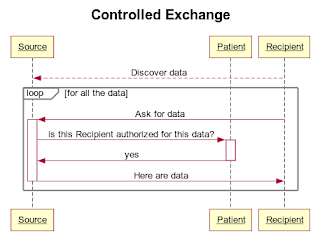Healthcare Exchange Standards: 2019