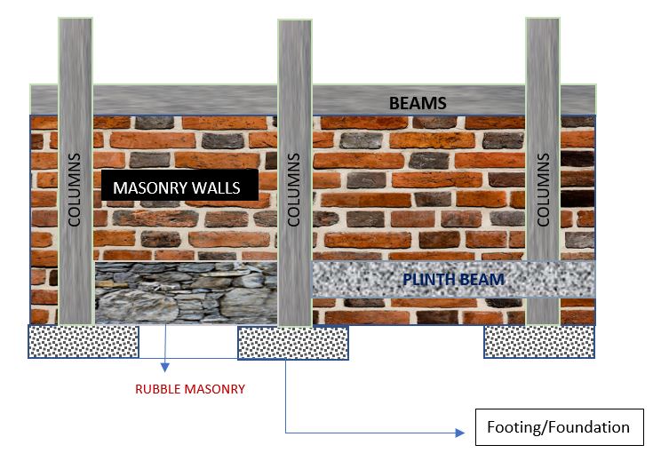 What is Plinth Beam in Building Construction?