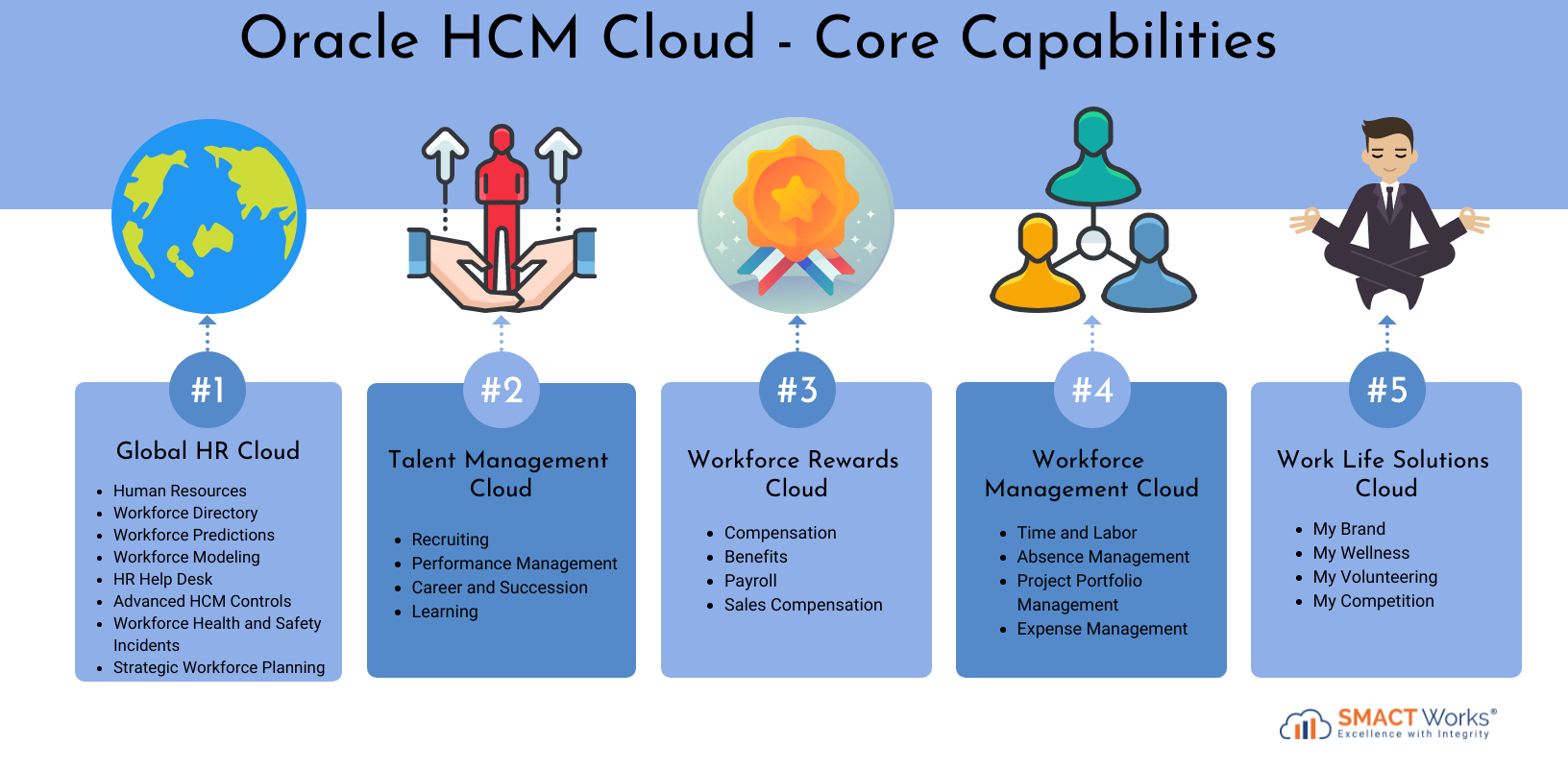 Oracle HCM Cloud Capabilities: Global HR Cloud, Talent Management, Workforce Rewards & Management Cloud & Worklife Solutions