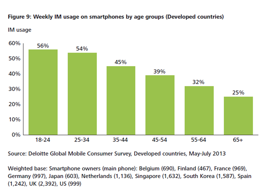 Digital Stats Weekly smartphone messaging usage by age in developed
