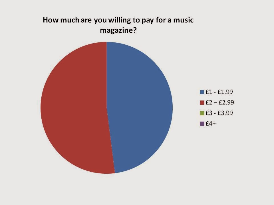 Phoebe's AS Media course work: Questionnaire results and Pie charts