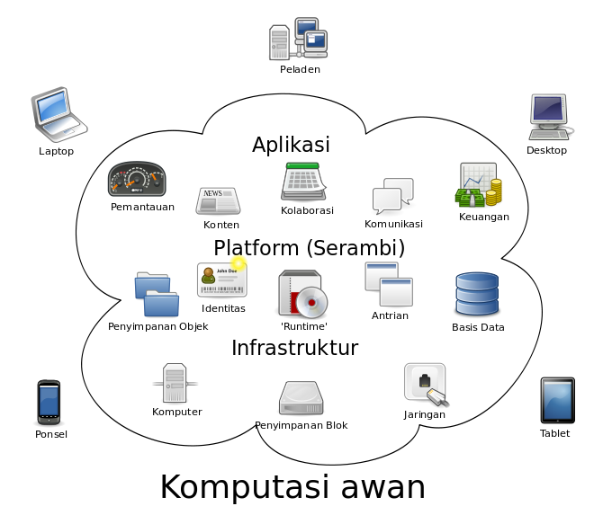 Pengertian Cloud Computing Menurut Ahli Fandi Media