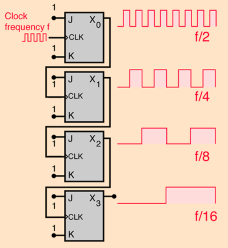 Frequency Divider & Counters