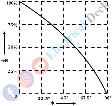 What is Trivector Meter ? - Definition & Working