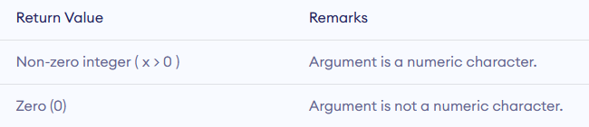 isdigit() Return value in c