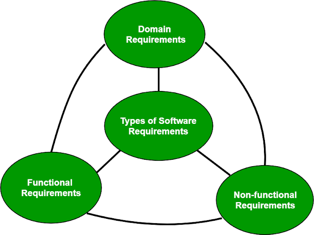 متطلبات البرمجيات في هندسة البرمجيات Software  Engineering Software Requirements#