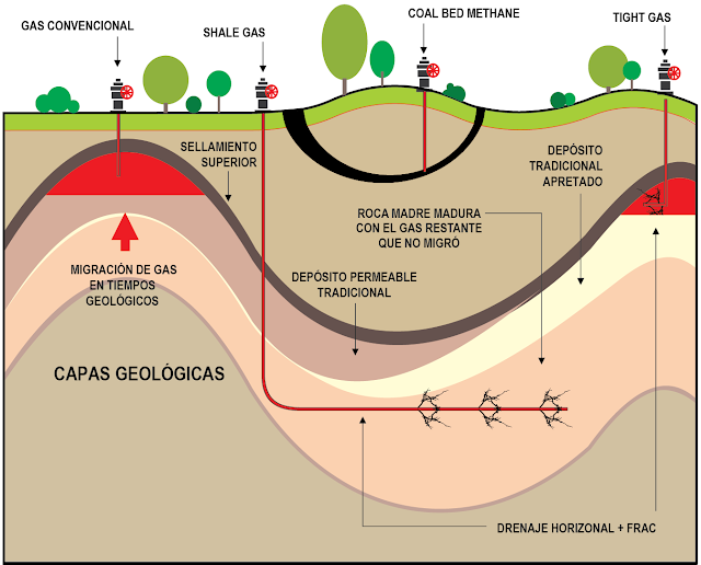 La Bitácora Verde Hidrocarburos convencionales y