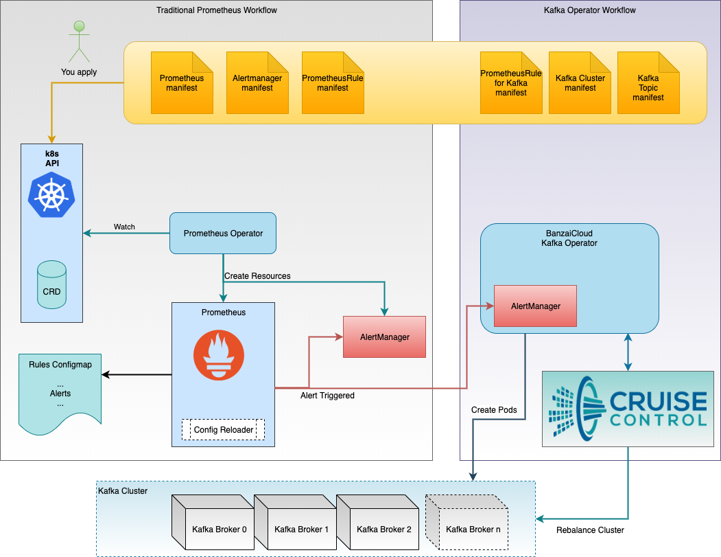 > Master ( D 2 ) Learning by Example Kafka Cluster Auto