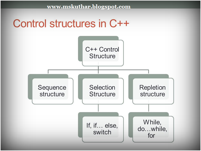 Control Statement in C++.