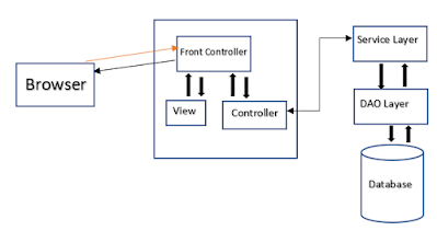 Real-Time Java/Android Interviews: DAO, DTO, VO, POJO, Spring Bean ...