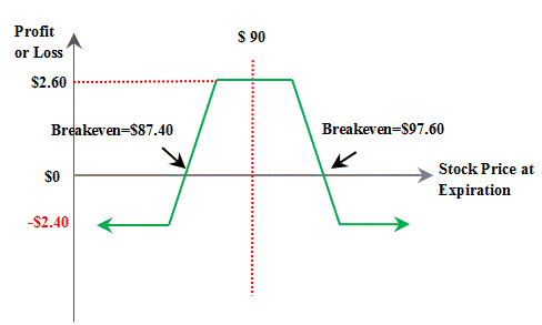Iron condor strategy binary options