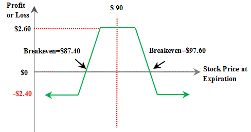 Binary options iron condor