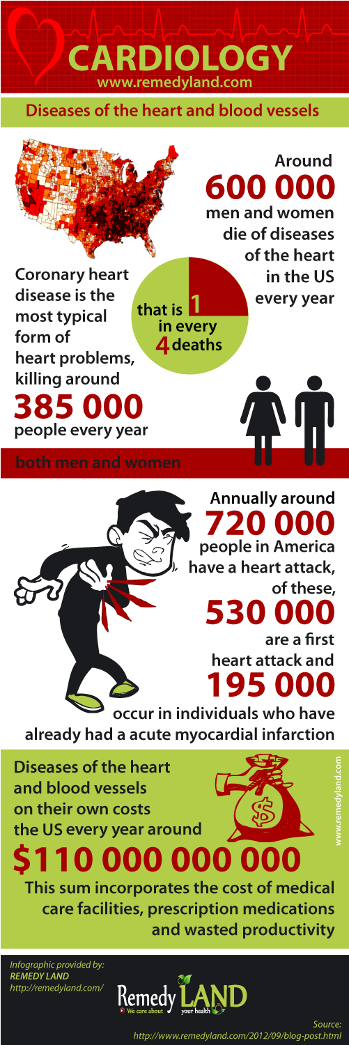 Around 600 000 men and women die of diseases of the heart in the US every year that is 1 in every 4 deaths.  Coronary heart disease is the most typical form of heart problems, killing around 385,000 people every year.  Annually around 720 000 people in America have a heart attack, Of these, 530 000 are a primary heart attack and 195 000 occur in individuals who have already had a acute myocardial infarction.  Diseases of the heart and blood vessels on their own costs the Us $110 000 000 000 every year. This sum incorporates the cost of medical care facilities, prescription medications, and wasted productivity.