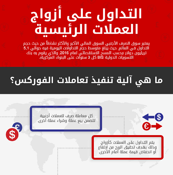 شرح التداول على ازواج العملات الرئيسية فى سوق الفوركس