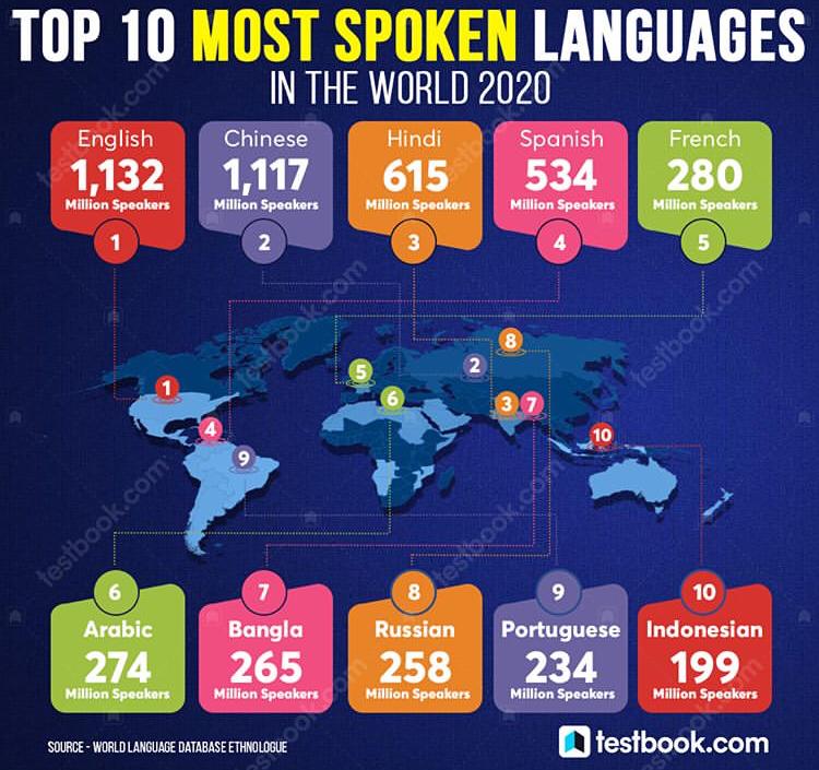 TOP 10 MOST SPOKEN LANGUAGE IN THE WORLD 2020
