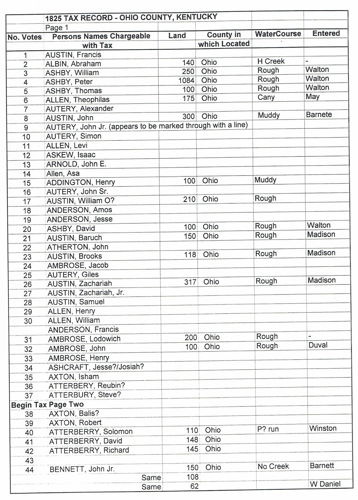 Ohio County, Kentucky History 1825 Tax Records (partial)