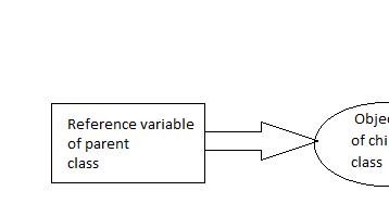 Runtime Polymorphism in Java