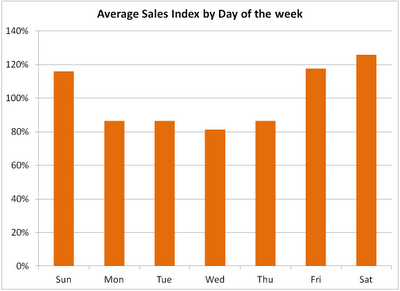 Better Business Analytics: Do you need daily Point of Sale data? Do you ...