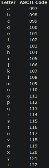 C Programming | To find ASCII code of a character.