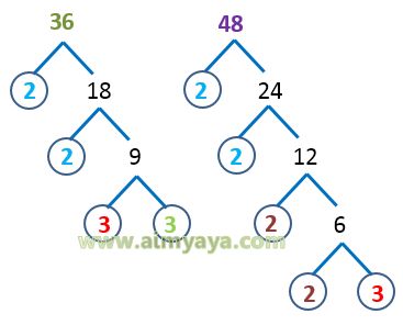 Faktor Persekutuan Terbesar Faktor Persekutuan Terbesar