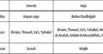 Perbedaan Umroh Dan Haji Adalah Terletak Pada Rukunnya Yaitu Tips Membedakan