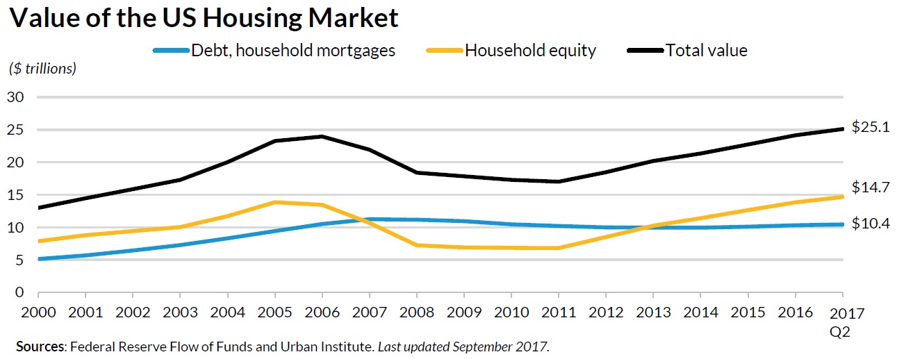 CONVERSABLE ECONOMIST Snapshots of the US Housing Market Ten Years Later