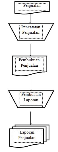 Tugas 3 Analisis Sistem Koperasi Siswa Perintis Sma Negeri 7 Purworejo